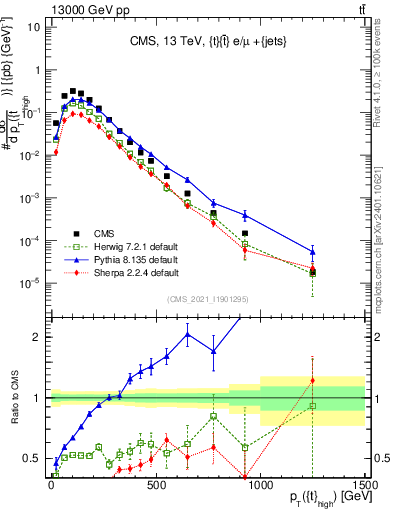 Plot of top.pt in 13000 GeV pp collisions