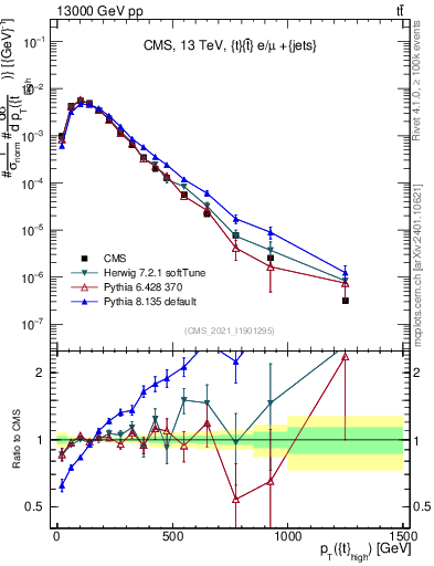 Plot of top.pt in 13000 GeV pp collisions