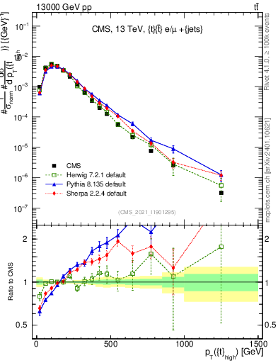 Plot of top.pt in 13000 GeV pp collisions