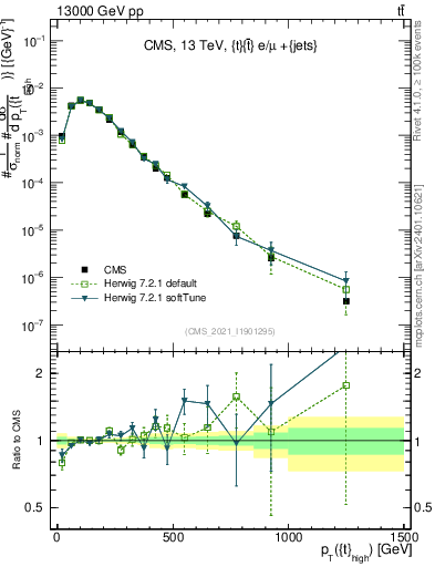 Plot of top.pt in 13000 GeV pp collisions