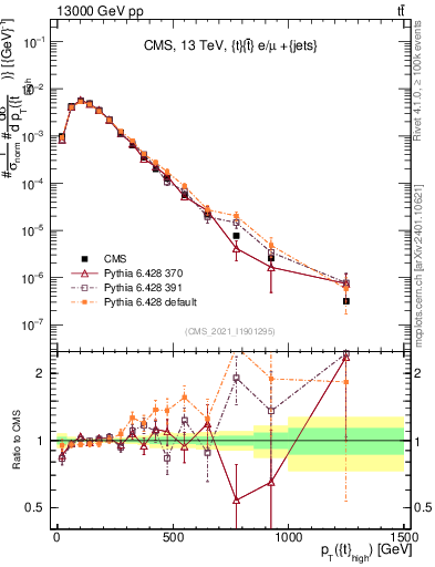 Plot of top.pt in 13000 GeV pp collisions