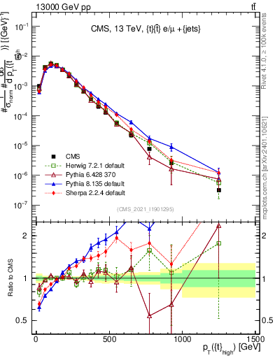 Plot of top.pt in 13000 GeV pp collisions
