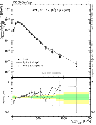 Plot of top.pt in 13000 GeV pp collisions