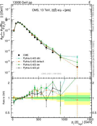Plot of top.pt in 13000 GeV pp collisions