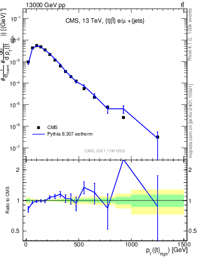 Plot of top.pt in 13000 GeV pp collisions