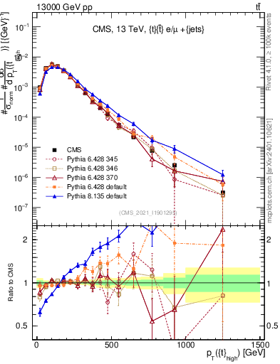 Plot of top.pt in 13000 GeV pp collisions