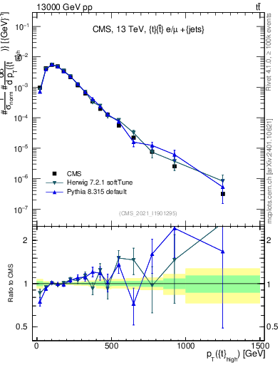Plot of top.pt in 13000 GeV pp collisions