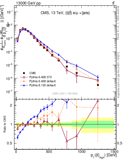 Plot of top.pt in 13000 GeV pp collisions