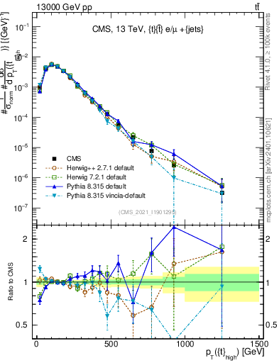 Plot of top.pt in 13000 GeV pp collisions