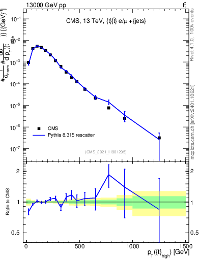Plot of top.pt in 13000 GeV pp collisions