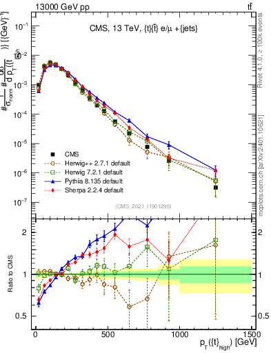Plot of top.pt in 13000 GeV pp collisions
