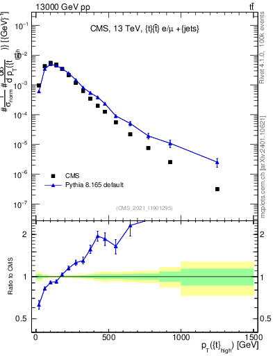 Plot of top.pt in 13000 GeV pp collisions