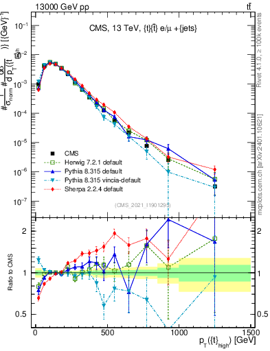 Plot of top.pt in 13000 GeV pp collisions