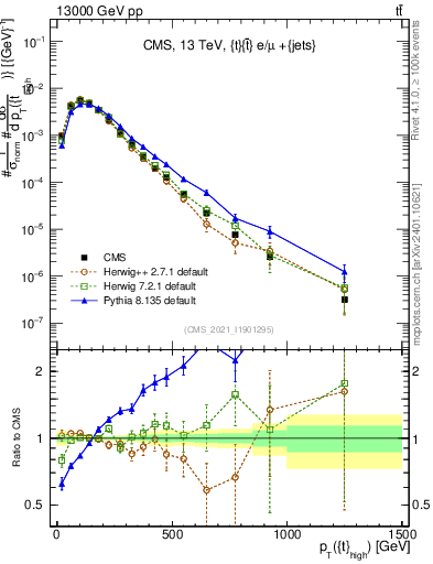 Plot of top.pt in 13000 GeV pp collisions