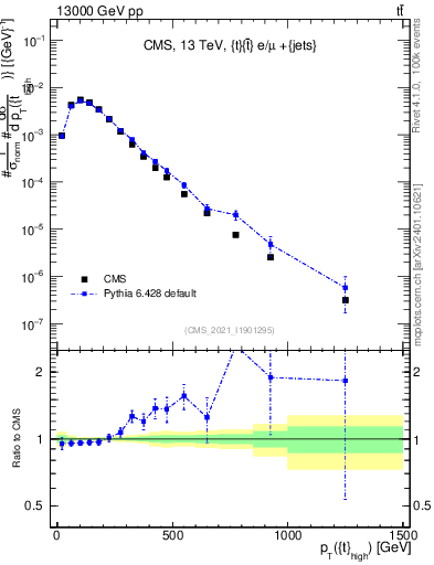 Plot of top.pt in 13000 GeV pp collisions