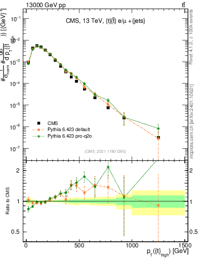 Plot of top.pt in 13000 GeV pp collisions