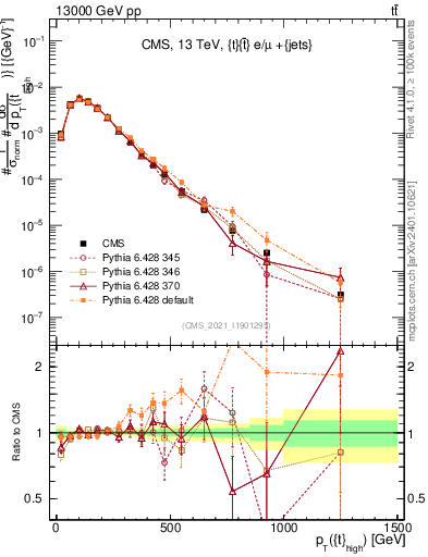 Plot of top.pt in 13000 GeV pp collisions