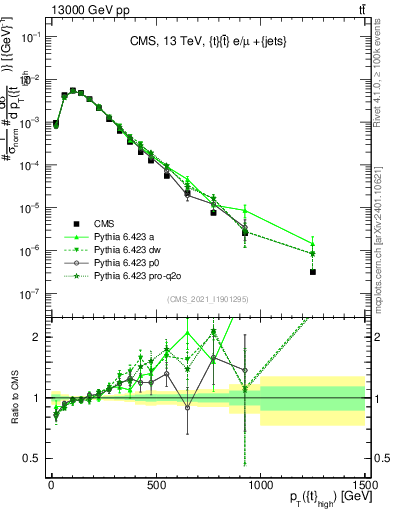 Plot of top.pt in 13000 GeV pp collisions