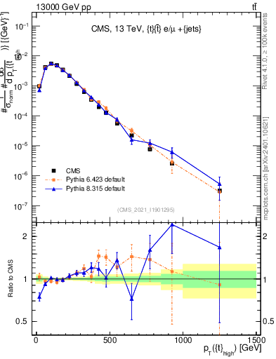 Plot of top.pt in 13000 GeV pp collisions