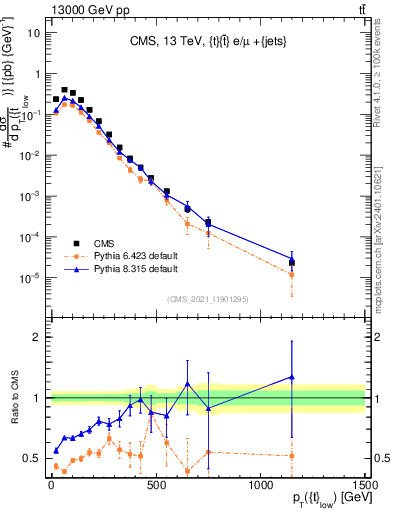 Plot of top.pt in 13000 GeV pp collisions