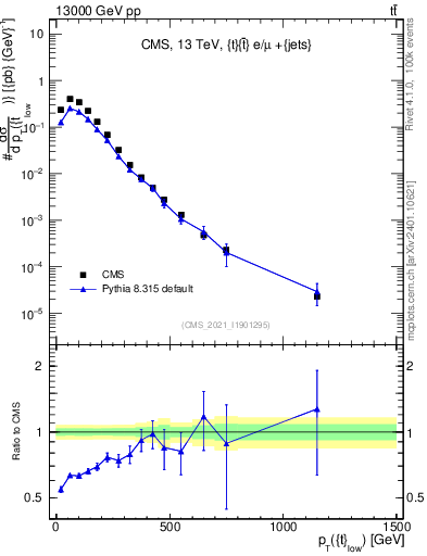Plot of top.pt in 13000 GeV pp collisions