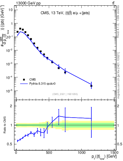 Plot of top.pt in 13000 GeV pp collisions