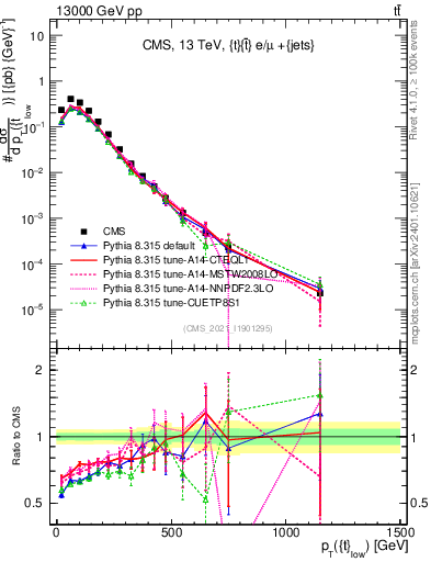 Plot of top.pt in 13000 GeV pp collisions