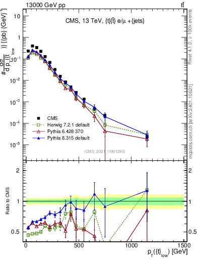Plot of top.pt in 13000 GeV pp collisions
