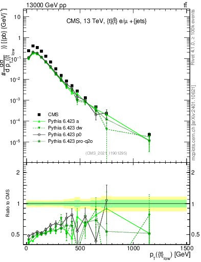 Plot of top.pt in 13000 GeV pp collisions