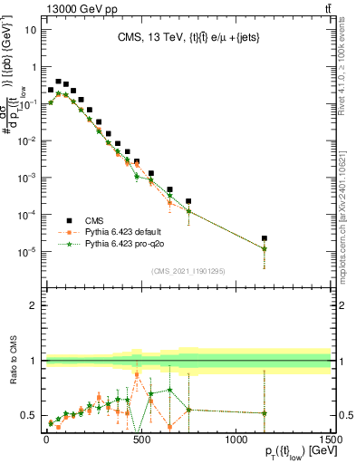 Plot of top.pt in 13000 GeV pp collisions