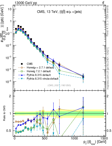 Plot of top.pt in 13000 GeV pp collisions
