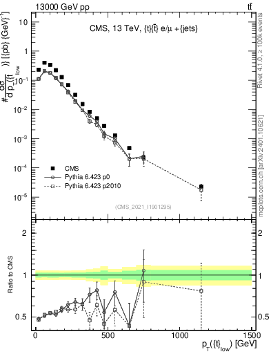 Plot of top.pt in 13000 GeV pp collisions