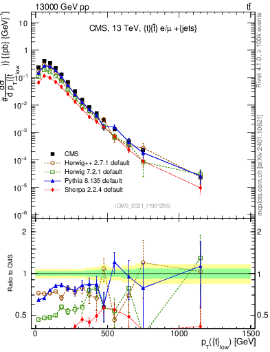 Plot of top.pt in 13000 GeV pp collisions