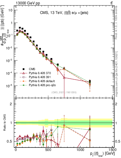 Plot of top.pt in 13000 GeV pp collisions