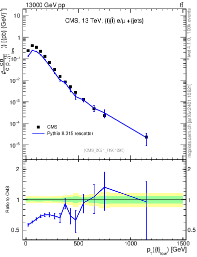 Plot of top.pt in 13000 GeV pp collisions