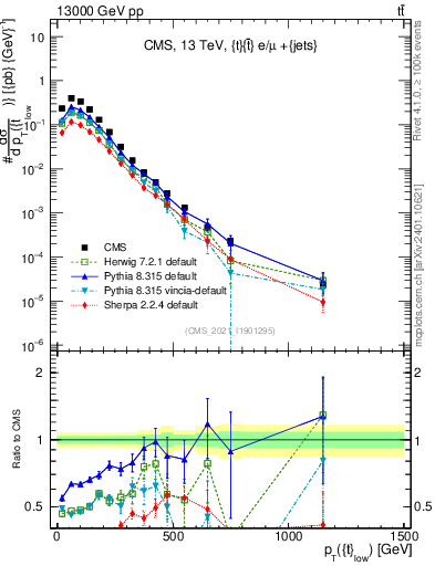Plot of top.pt in 13000 GeV pp collisions