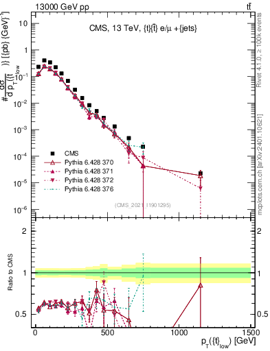 Plot of top.pt in 13000 GeV pp collisions