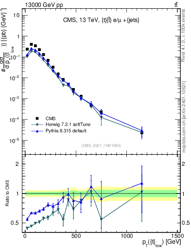Plot of top.pt in 13000 GeV pp collisions
