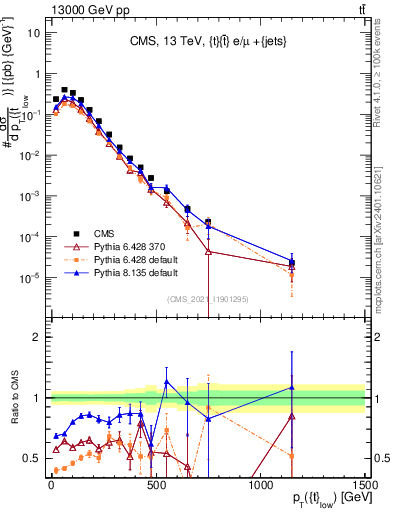 Plot of top.pt in 13000 GeV pp collisions