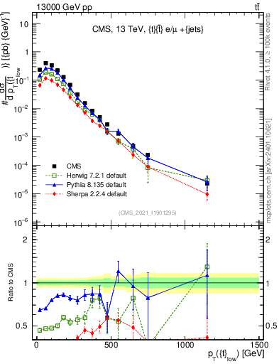 Plot of top.pt in 13000 GeV pp collisions