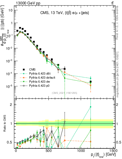 Plot of top.pt in 13000 GeV pp collisions