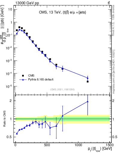 Plot of top.pt in 13000 GeV pp collisions