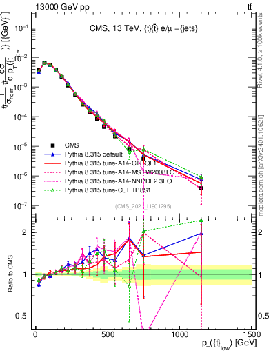 Plot of top.pt in 13000 GeV pp collisions