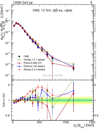 Plot of top.pt in 13000 GeV pp collisions