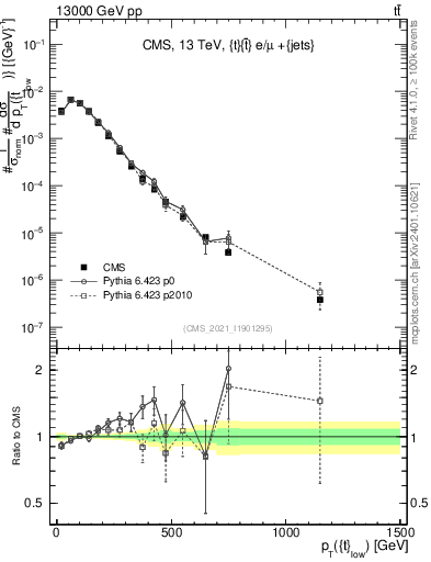 Plot of top.pt in 13000 GeV pp collisions