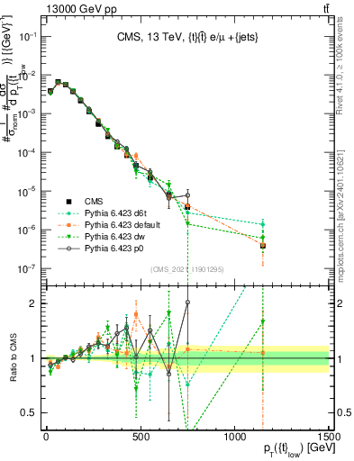 Plot of top.pt in 13000 GeV pp collisions