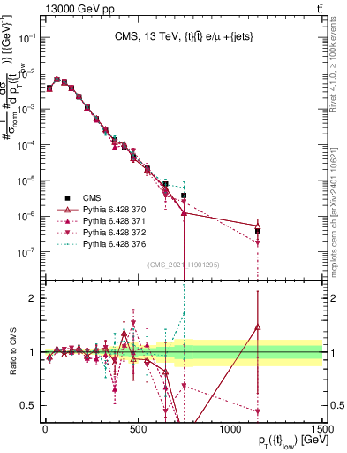Plot of top.pt in 13000 GeV pp collisions