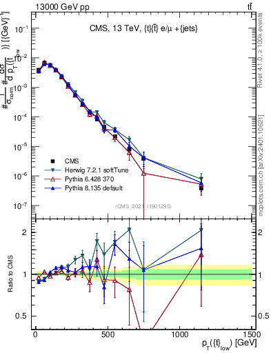 Plot of top.pt in 13000 GeV pp collisions