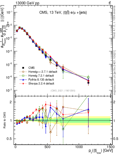 Plot of top.pt in 13000 GeV pp collisions
