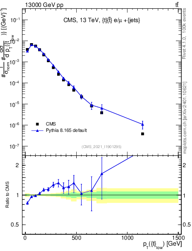 Plot of top.pt in 13000 GeV pp collisions